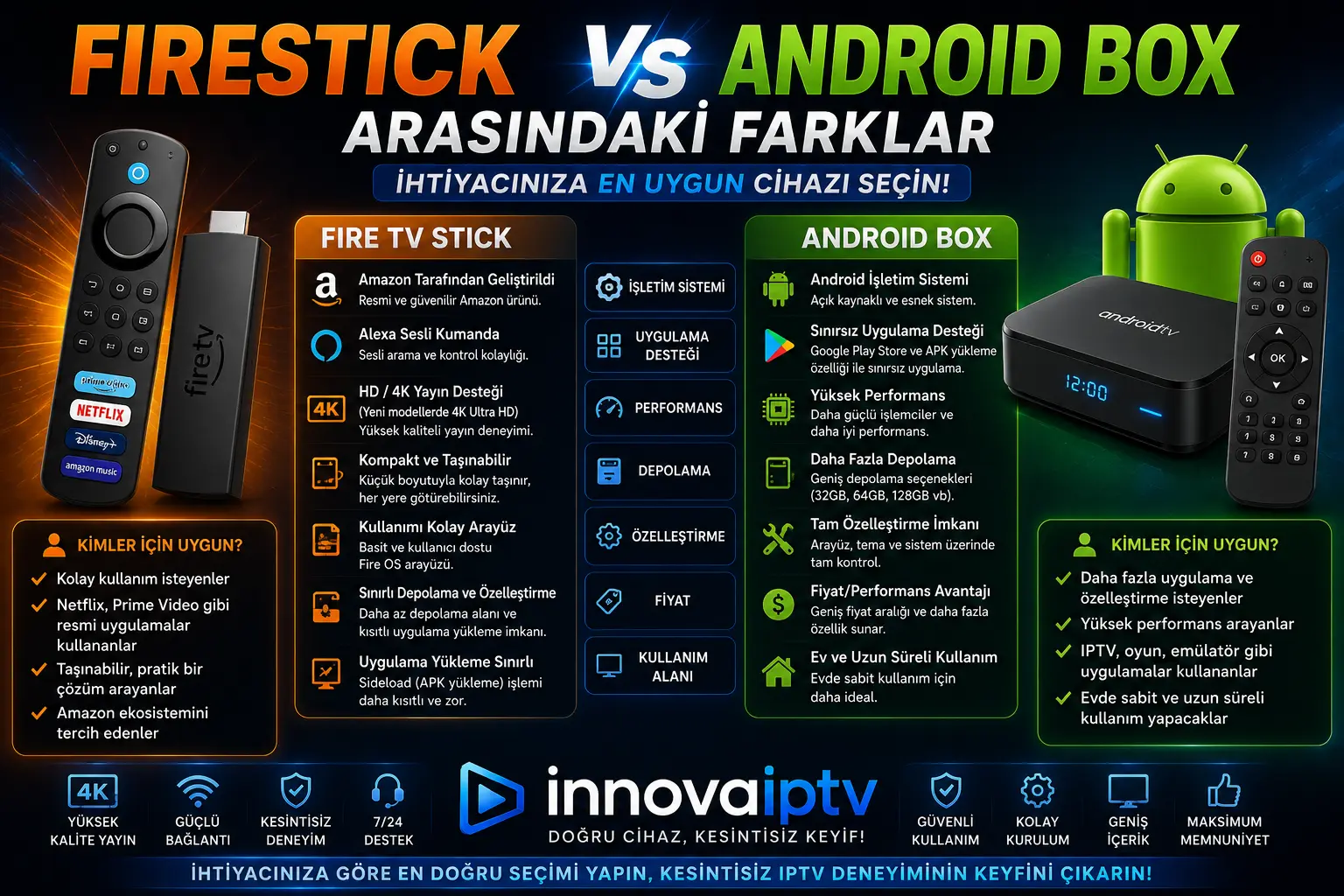 Firestick vs Android Box Arasındaki Farklar: IPTV İçin İhtiyacınıza En Uygun Cihazı Seçin - İnnova Premium IPTV